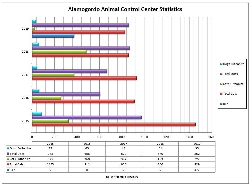 Alamogordo Animal Control Center Statistics